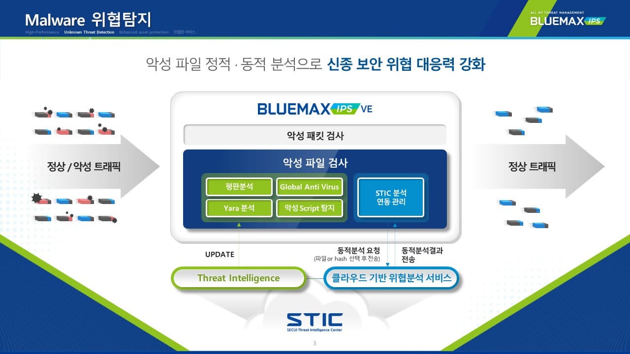 악성 파일에 대한 정적,동적 분석으로 신종 보안 위협 대응력 강화