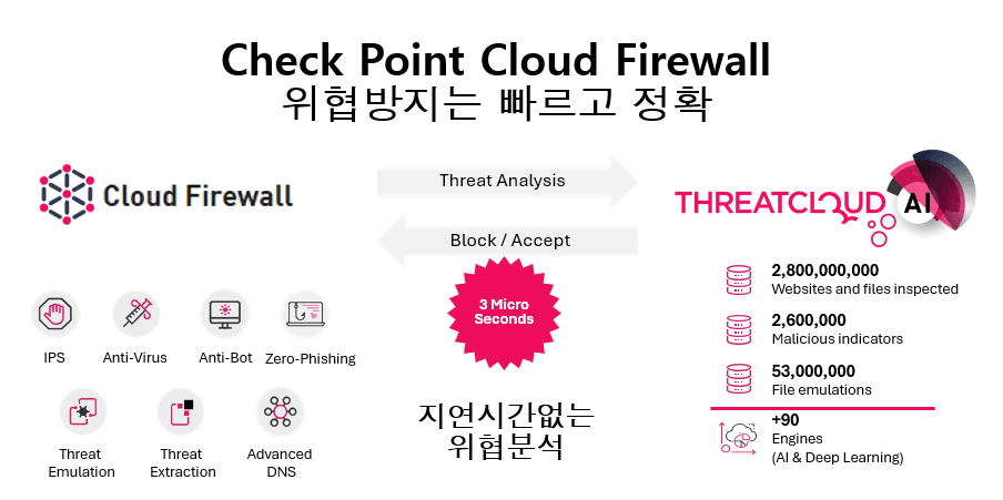 AI/ML 기반의 빠르고 정확한 위협 예방