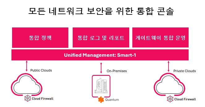 모든 클라우드 및 온프레미스 통합 정책 관리(Unified Management: Smart-1))