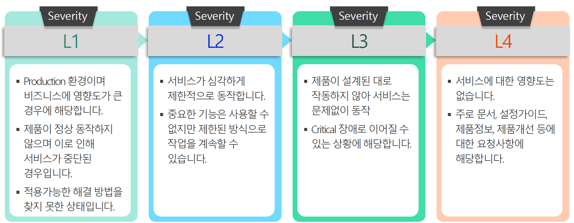 Global 기술지원 대응 체계