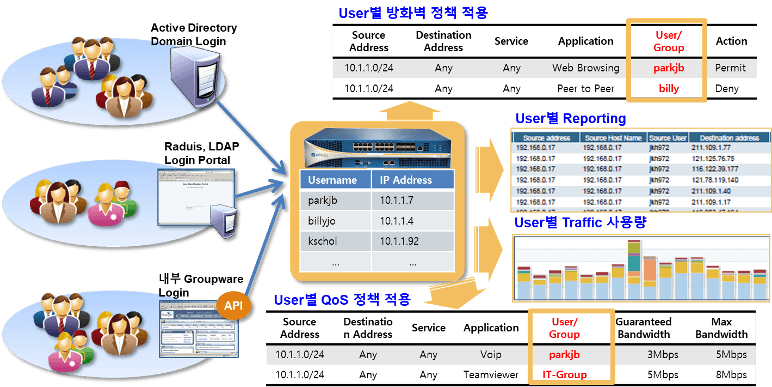 User-ID: Enterprise Directory Integration