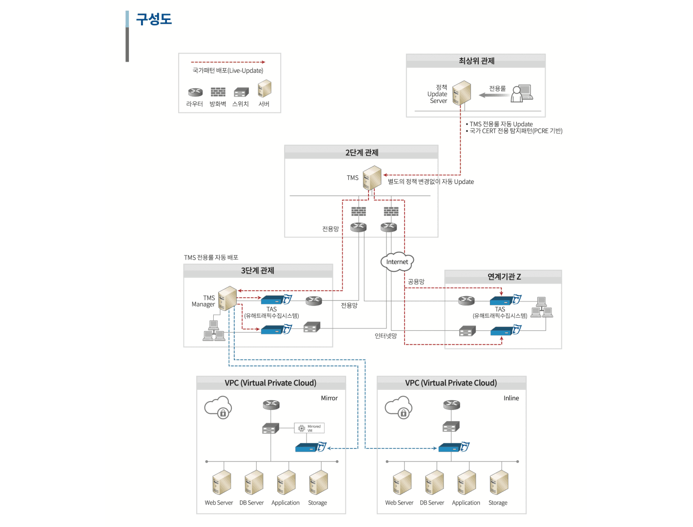 TESS TMS 구성